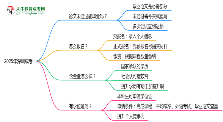 2025年深圳成考論文未通過能否畢業(yè)？思維導(dǎo)圖