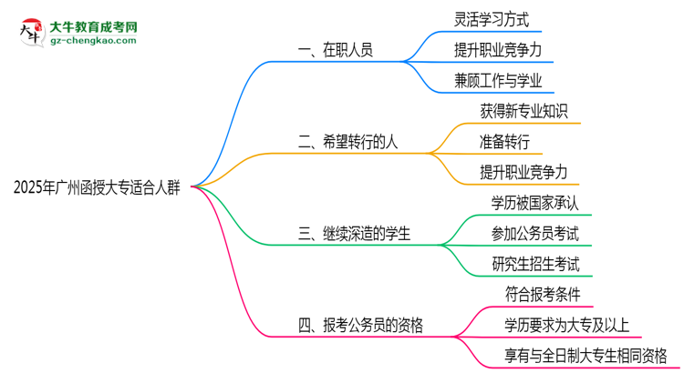 2025年廣州哪些人適合報(bào)考函授大專？思維導(dǎo)圖