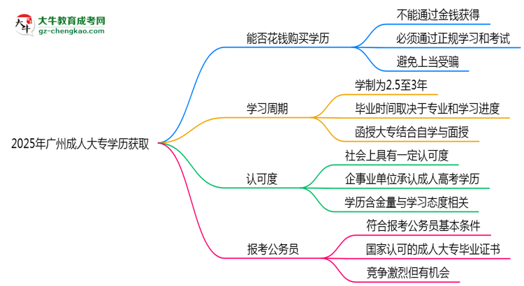 2025年廣州成人大專學(xué)歷能否花錢快速獲取？思維導(dǎo)圖