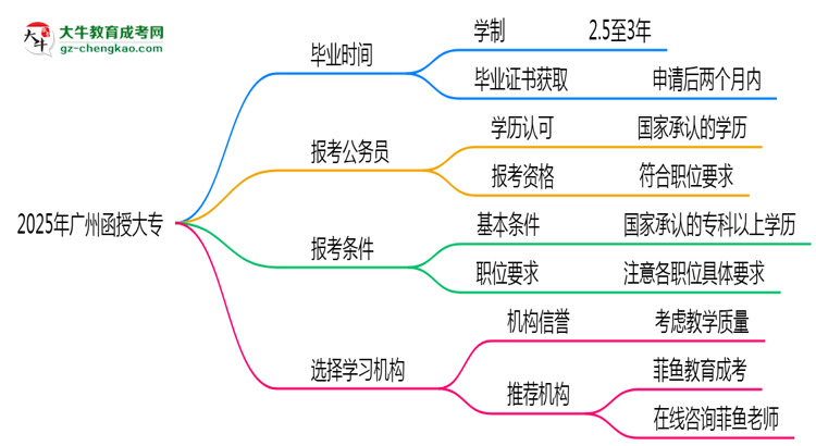 2025年廣州函授大專最快多久能畢業(yè)領(lǐng)取證書？思維導(dǎo)圖