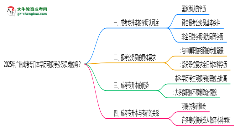 2025年廣州成考專升本學(xué)歷可報(bào)考公務(wù)員崗位嗎？思維導(dǎo)圖