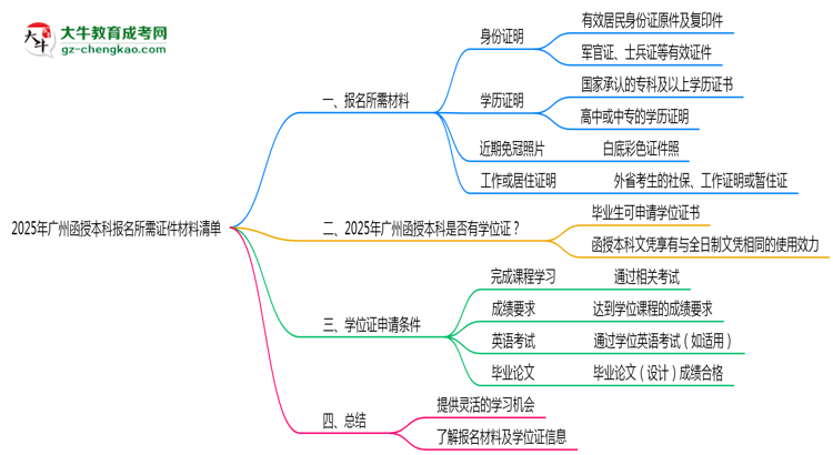 2025年廣州函授本科報名所需證件材料清單思維導圖