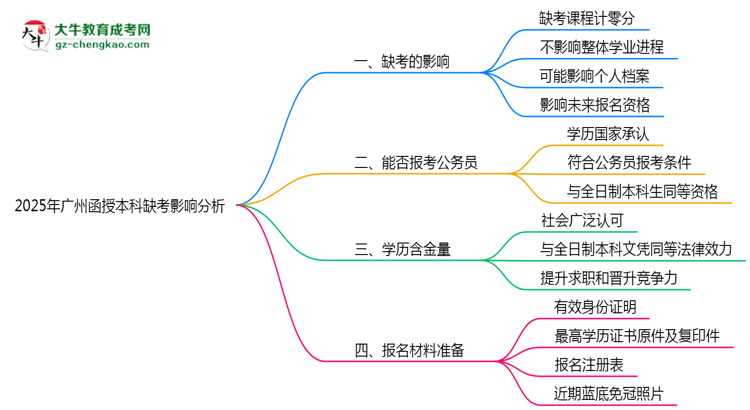 2025年廣州函授本科缺考會影響錄取嗎？思維導(dǎo)圖