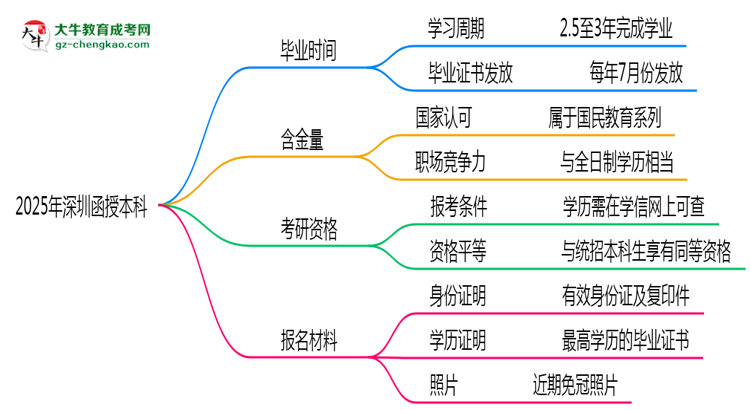 2025年深圳函授本科最快多久能畢業(yè)領(lǐng)取證書？思維導(dǎo)圖