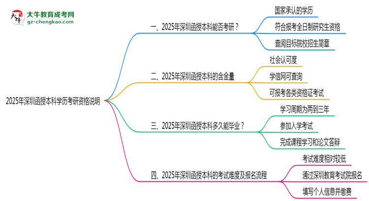 2025年深圳函授本科學(xué)歷考研資格說明思維導(dǎo)圖