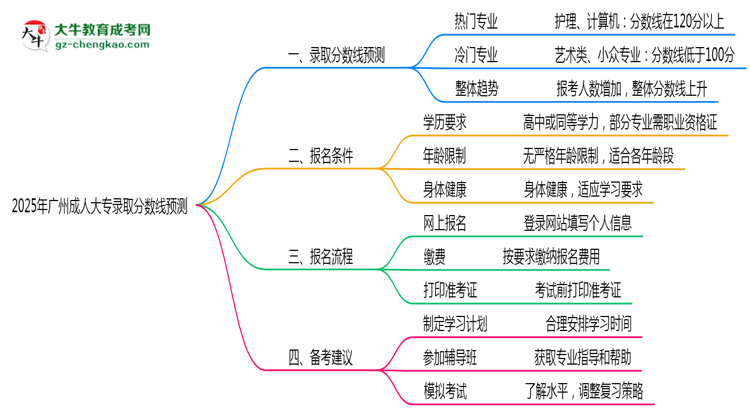 2025年廣州成人大專(zhuān)各專(zhuān)業(yè)錄取分?jǐn)?shù)線預(yù)測(cè)思維導(dǎo)圖