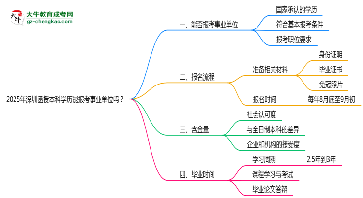 2025年深圳函授本科學(xué)歷能報考事業(yè)單位嗎？思維導(dǎo)圖