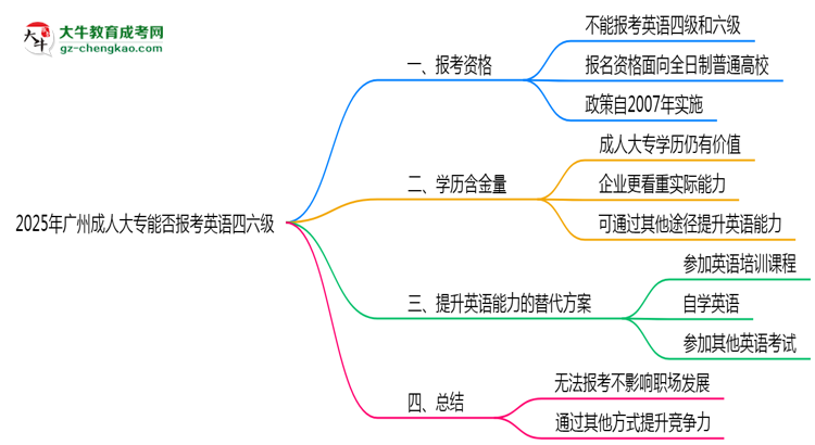 2025年廣州成人大專能否報(bào)考英語(yǔ)四六級(jí)？思維導(dǎo)圖