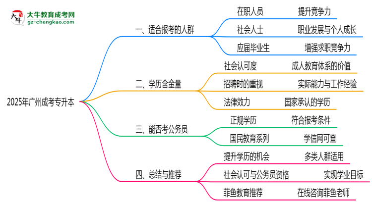 2025年廣州哪些人適合報考成考專升本？思維導(dǎo)圖