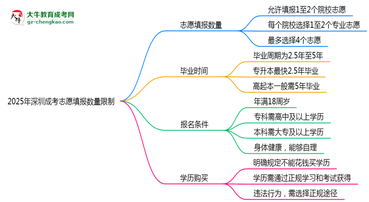 2025年深圳成考志愿填報(bào)數(shù)量限制思維導(dǎo)圖