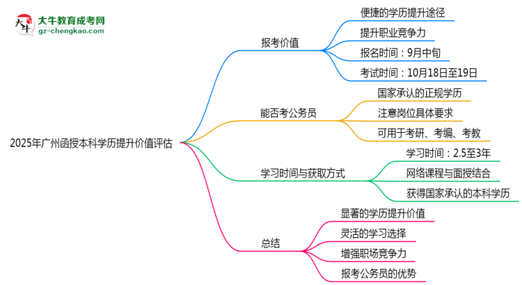 2025年廣州函授本科學(xué)歷提升價值評估思維導(dǎo)圖