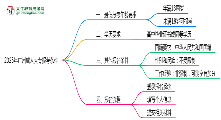 2025年廣州成人大專最低報考年齡要求思維導(dǎo)圖