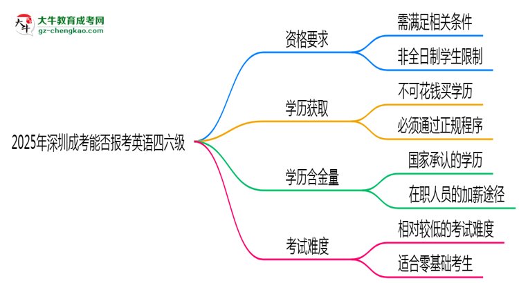 2025年深圳成考能否報考英語四六級？思維導圖