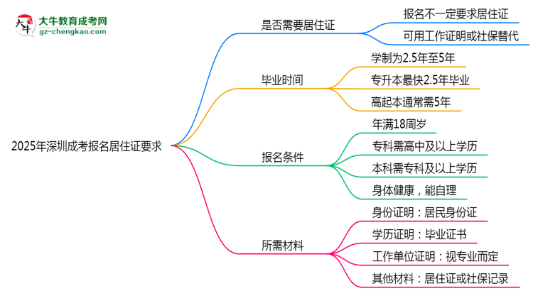 2025年深圳成考報名居住證要求思維導(dǎo)圖