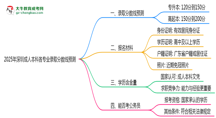 2025年深圳成人本科各專業(yè)錄取分?jǐn)?shù)線預(yù)測(cè)思維導(dǎo)圖