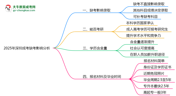 2025年深圳成考缺考會(huì)影響錄取嗎？思維導(dǎo)圖