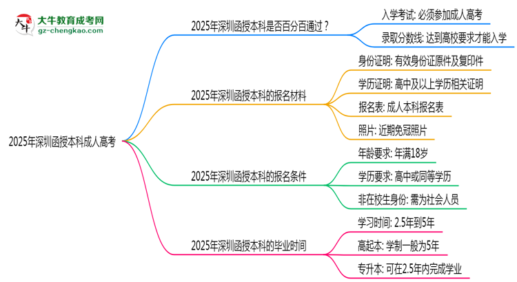 2025年深圳函授本科是否百分百通過(guò)？思維導(dǎo)圖