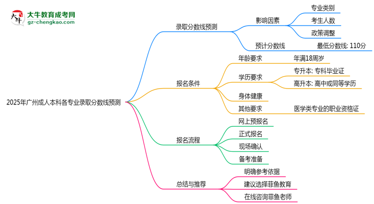 2025年廣州成人本科各專業(yè)錄取分?jǐn)?shù)線預(yù)測思維導(dǎo)圖