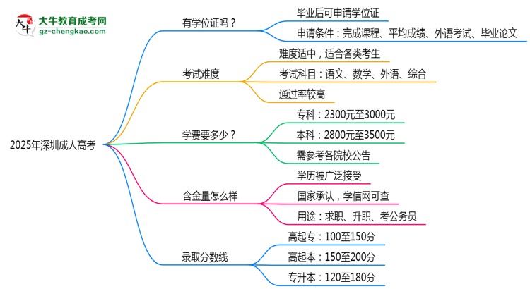 2025年深圳成人高考畢業(yè)后能申請學(xué)位證書嗎？思維導(dǎo)圖