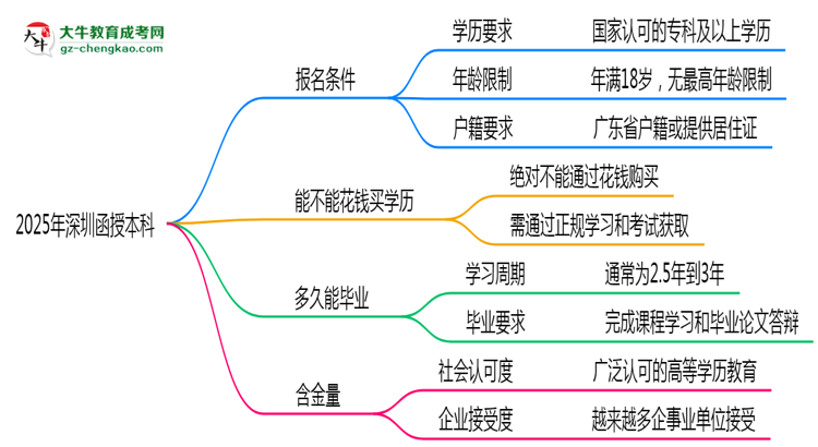 2025年深圳函授本科報(bào)考條件及學(xué)歷要求詳解思維導(dǎo)圖