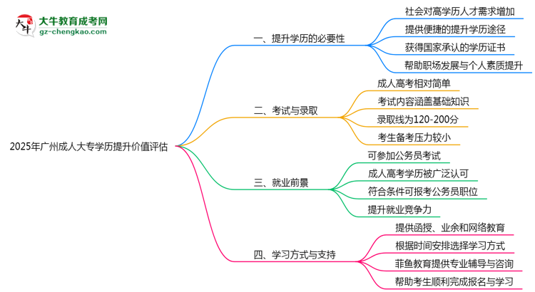 2025年廣州成人大專學(xué)歷提升價(jià)值評估思維導(dǎo)圖