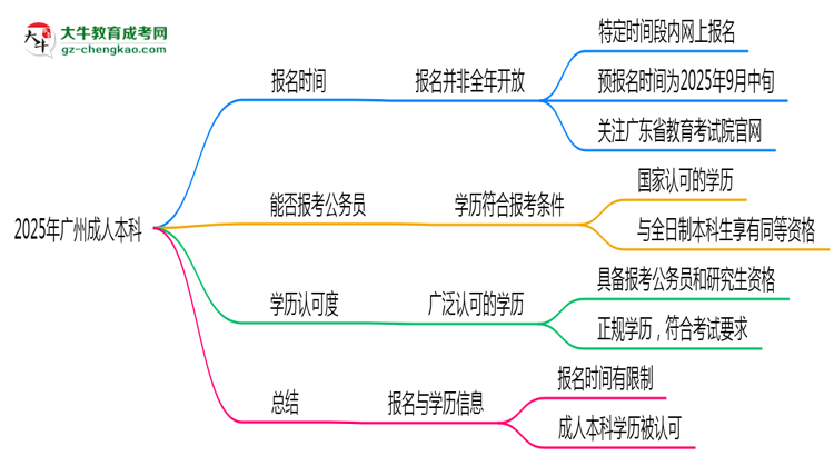 2025年廣州成人本科全年可報(bào)名是真的嗎？思維導(dǎo)圖
