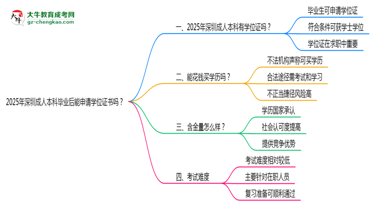 2025年深圳成人本科畢業(yè)后能申請學(xué)位證書嗎？思維導(dǎo)圖