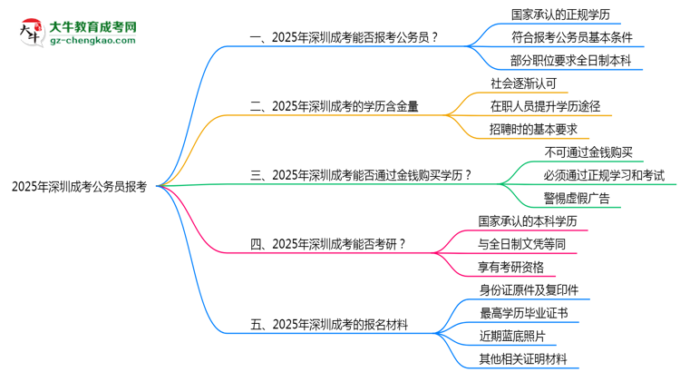 2025年深圳成考學(xué)歷可報(bào)考公務(wù)員崗位嗎？思維導(dǎo)圖