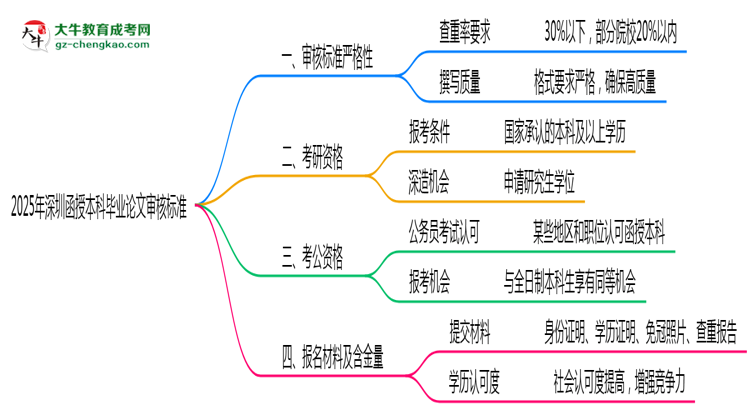 2025年深圳函授本科畢業(yè)論文審核標(biāo)準(zhǔn)思維導(dǎo)圖