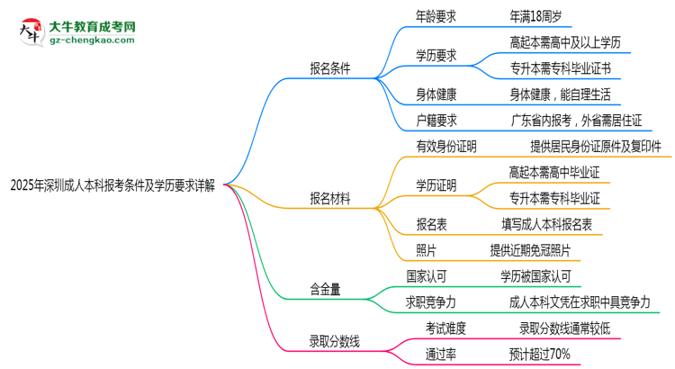 2025年深圳成人本科報考條件及學(xué)歷要求詳解思維導(dǎo)圖