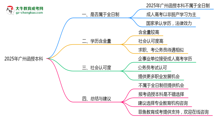 2025年廣州函授本科學(xué)歷屬于全日制嗎？思維導(dǎo)圖