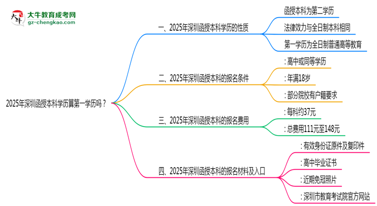 2025年深圳函授本科學(xué)歷算第一學(xué)歷嗎?思維導(dǎo)圖