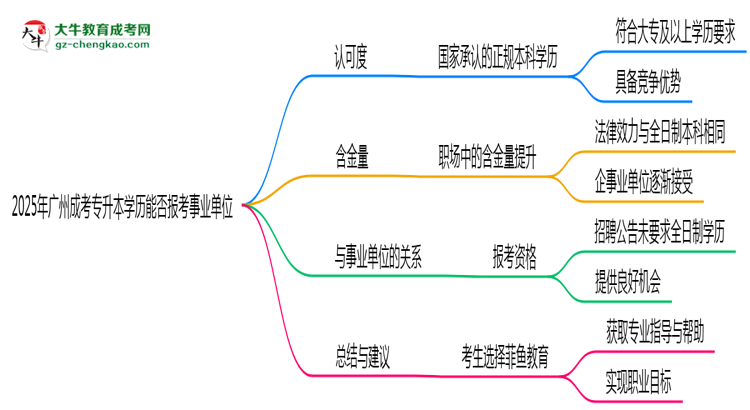 2025年廣州成考專升本學(xué)歷能報(bào)考事業(yè)單位嗎？思維導(dǎo)圖