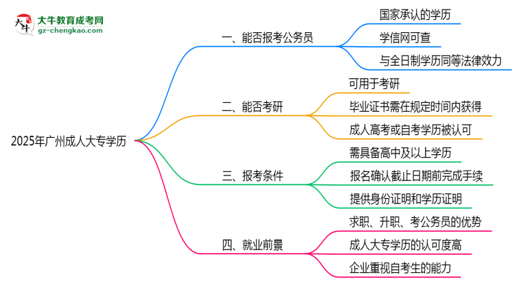 2025年廣州成人大專學(xué)歷可報(bào)考公務(wù)員崗位嗎？思維導(dǎo)圖