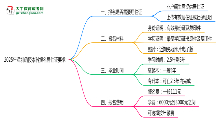 2025年深圳函授本科報(bào)名居住證要求思維導(dǎo)圖
