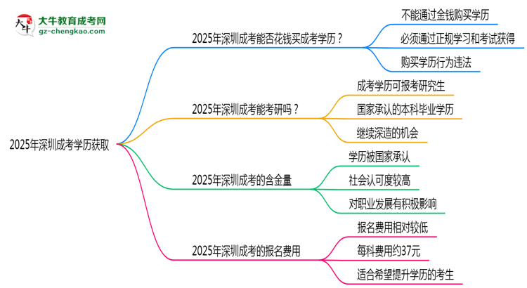 2025年深圳成考學(xué)歷能否花錢快速獲取？思維導(dǎo)圖