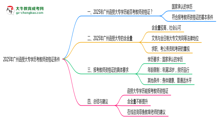 2025年廣州函授大專學(xué)歷考教師資格證條件思維導(dǎo)圖