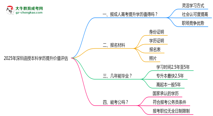 2025年深圳函授本科學(xué)歷提升價(jià)值評(píng)估思維導(dǎo)圖