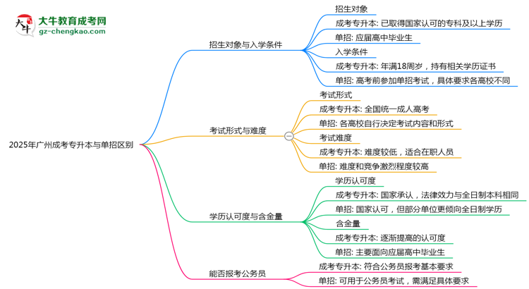 2025年廣州成考專升本與單招區(qū)別全面解析思維導(dǎo)圖