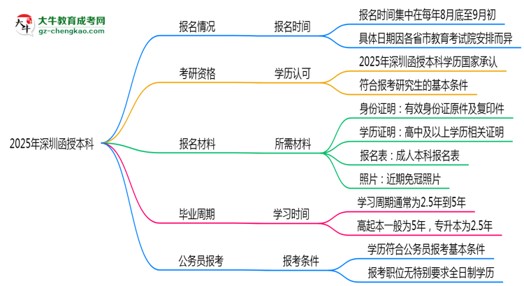 2025年深圳函授本科全年可報(bào)名是真的嗎？思維導(dǎo)圖