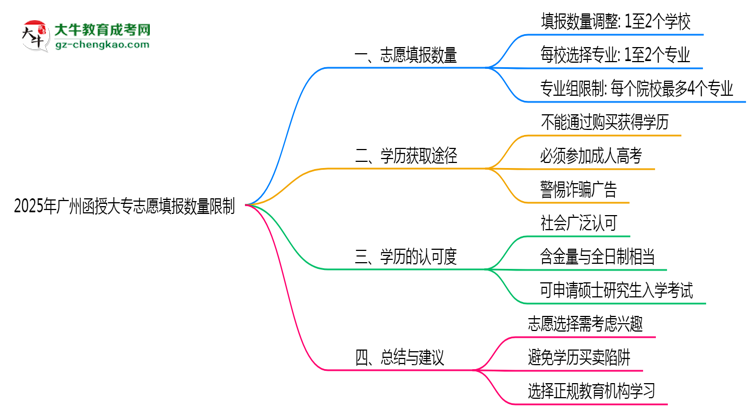2025年廣州函授大專志愿填報(bào)數(shù)量限制思維導(dǎo)圖