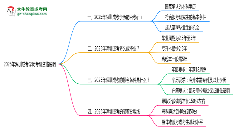 2025年深圳成考學(xué)歷考研資格說(shuō)明思維導(dǎo)圖