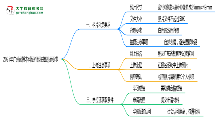 2025年廣州函授本科證件照拍攝規(guī)范要求思維導(dǎo)圖