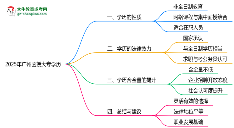 2025年廣州函授大專學(xué)歷屬于全日制嗎？思維導(dǎo)圖