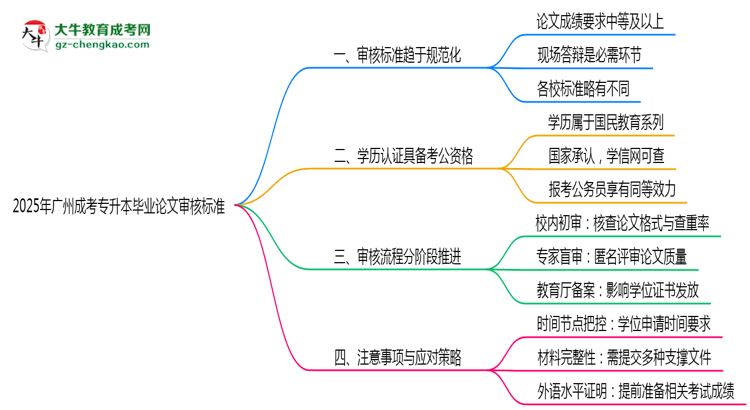 2025年廣州成考專升本畢業(yè)論文審核標(biāo)準(zhǔn)思維導(dǎo)圖