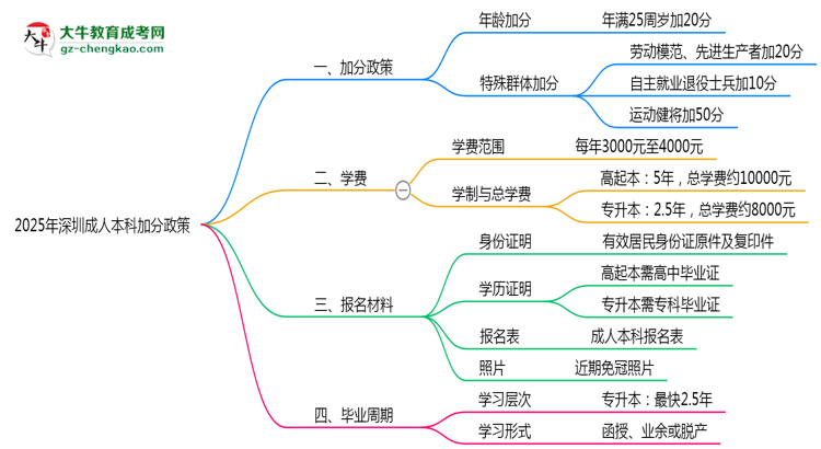 2025年深圳成人本科加分政策最新實(shí)施細(xì)則思維導(dǎo)圖