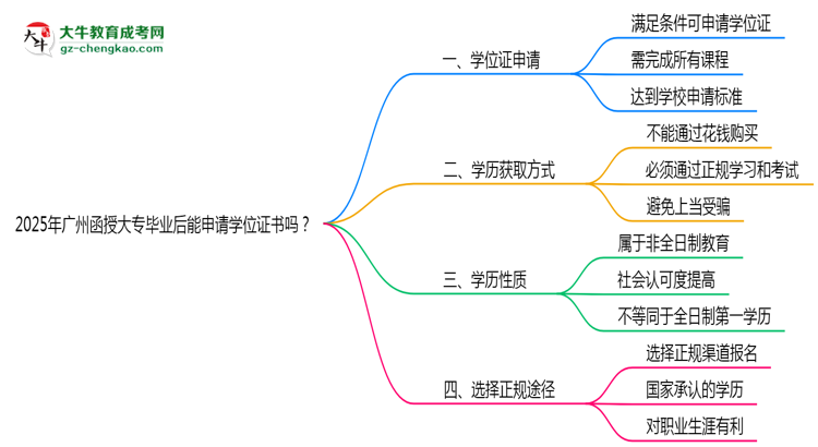 2025年廣州函授大專(zhuān)畢業(yè)后能申請(qǐng)學(xué)位證書(shū)嗎？思維導(dǎo)圖