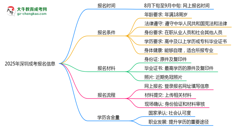 2025年深圳成考報名起止日期公布思維導(dǎo)圖