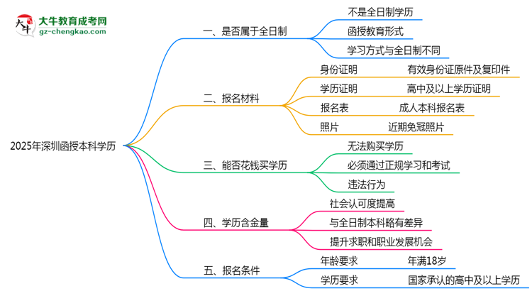 2025年深圳函授本科學(xué)歷屬于全日制嗎？思維導(dǎo)圖