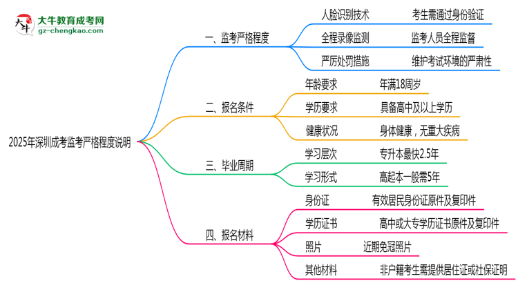 2025年深圳成考考場監(jiān)考嚴(yán)格程度說明思維導(dǎo)圖